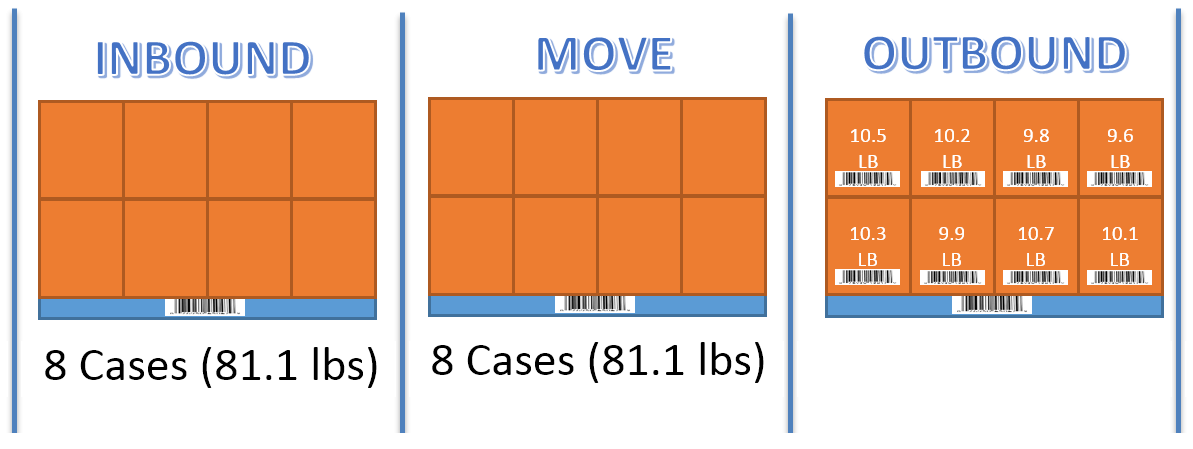 Lot In-Serial Out Scenario